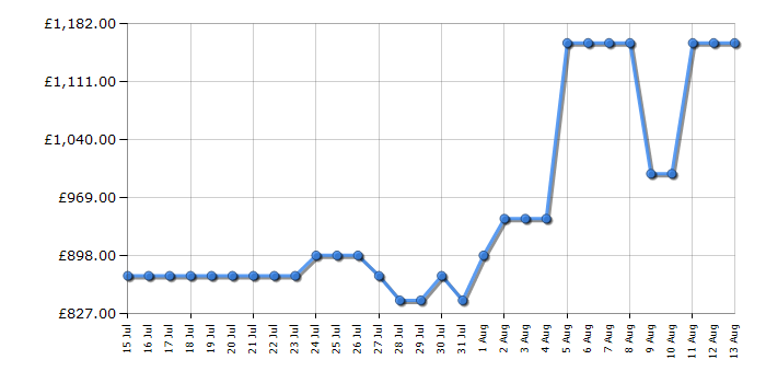 Cheapest price history chart for the Haier HSPR79F18EWMB