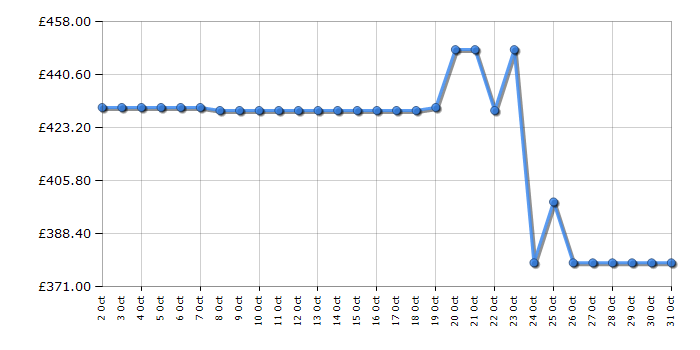 Cheapest price history chart for the Haier HTR3518ENMTK