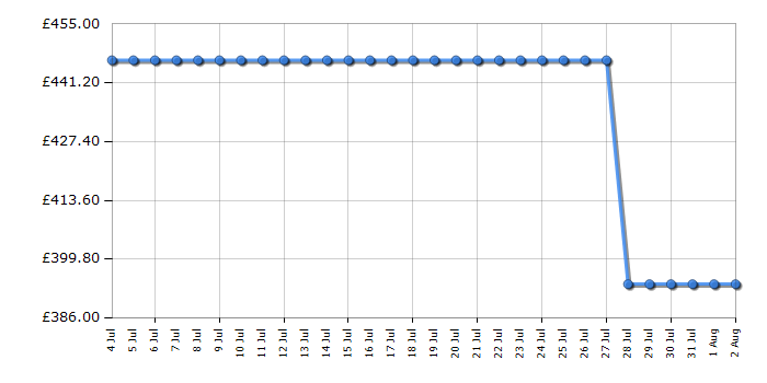 Cheapest price history chart for the Haier HTR3518ENMWK