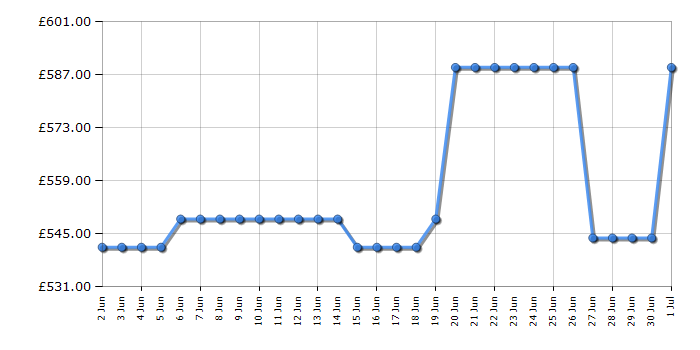 Cheapest price history chart for the Haier HTW3618ENPB