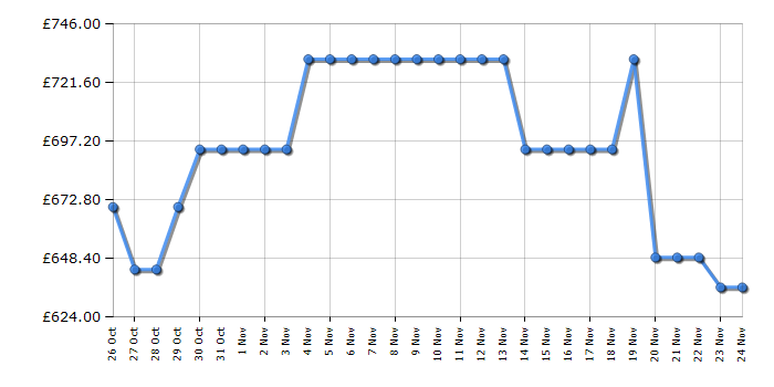 Cheapest price history chart for the Haier HTW7620DNGB