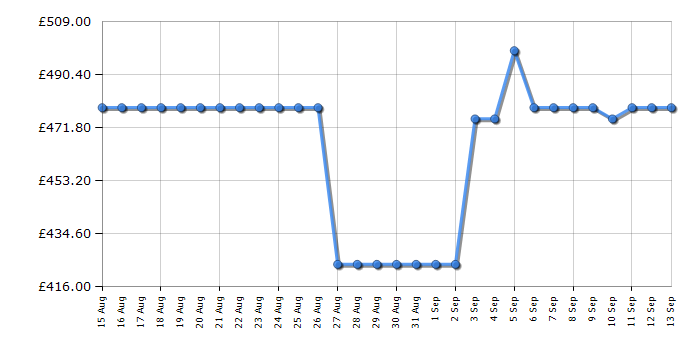 Cheapest price history chart for the Haier HW100B14367GUUK
