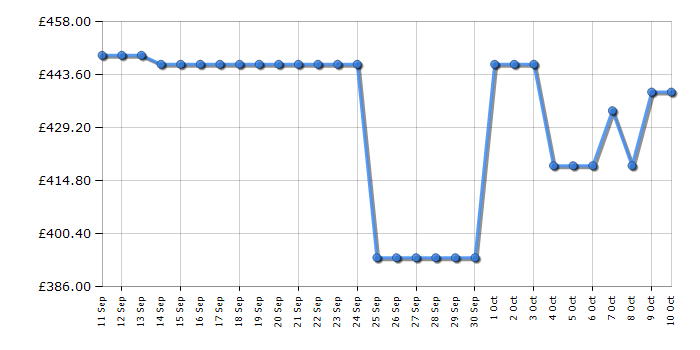 Cheapest price history chart for the Haier HW100B14367UUK