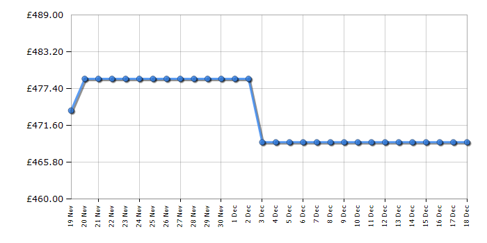 Cheapest price history chart for the Haier HW100B14959S8U1U