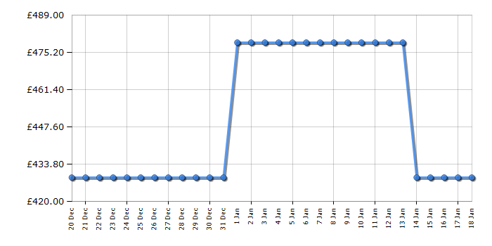 Cheapest price history chart for the Haier HW100B14959U1UK