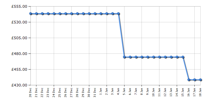 Cheapest price history chart for the Haier HW100B14979S8U1