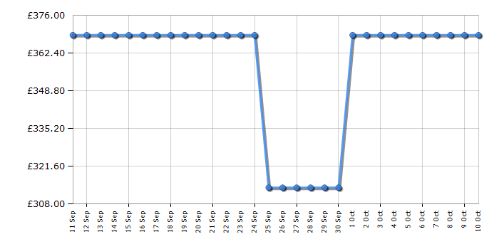 Cheapest price history chart for the Haier HW100BP14357GUUK
