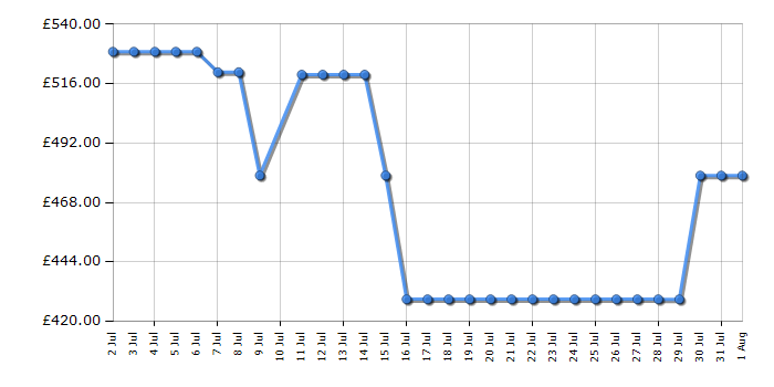 Cheapest price history chart for the Haier HW100GBD14979UUK