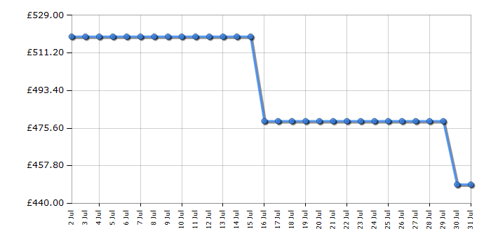 Cheapest price history chart for the Haier HW10GBD14979SUUK
