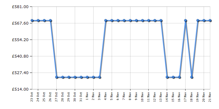 Cheapest price history chart for the Haier HW120B14367GUUK