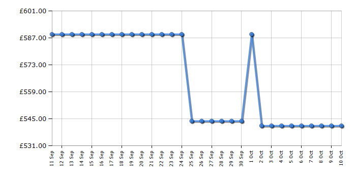 Cheapest price history chart for the Haier HW120B14367UUK
