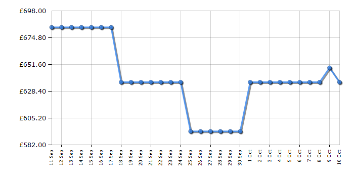 Cheapest price history chart for the Haier HW120B14387UUK