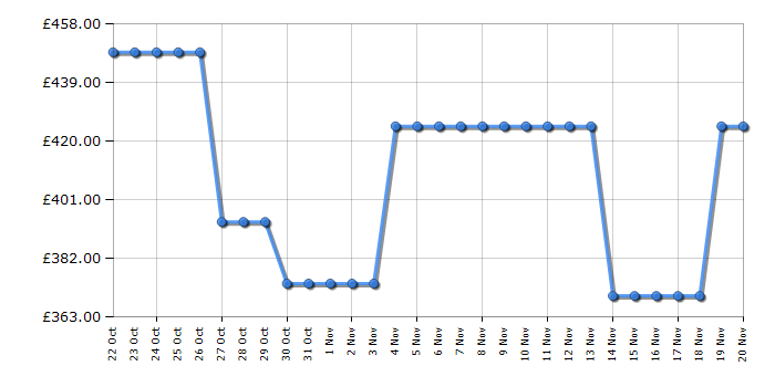 Cheapest price history chart for the Haier HW130BP14357GUUK