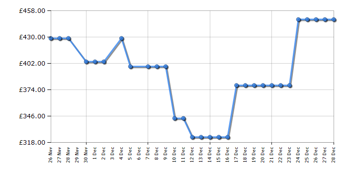 Cheapest price history chart for the Haier HW130BP14357UUK