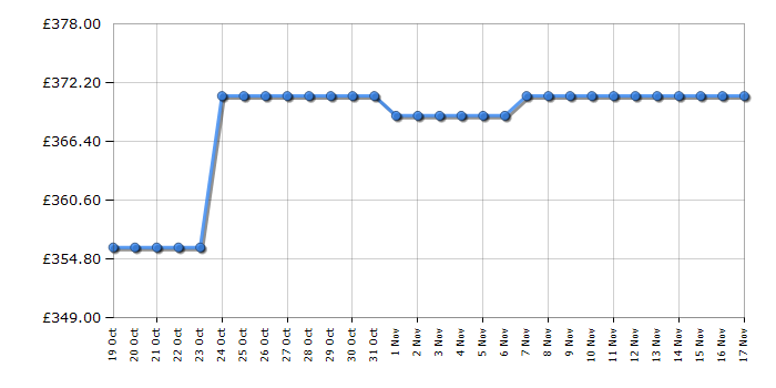 Cheapest price history chart for the Haier HW80B14939