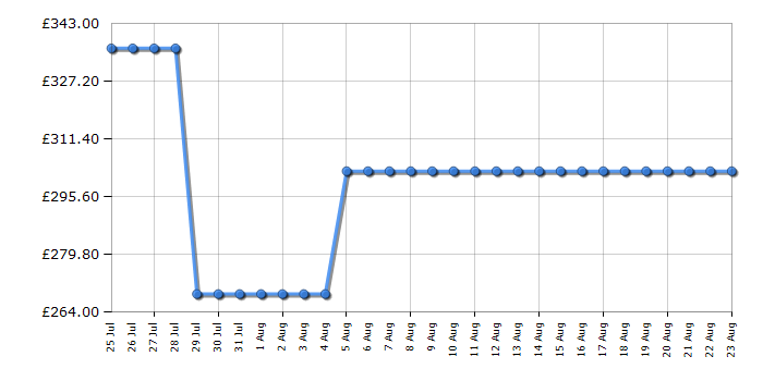 Cheapest price history chart for the Haier HW80B16939