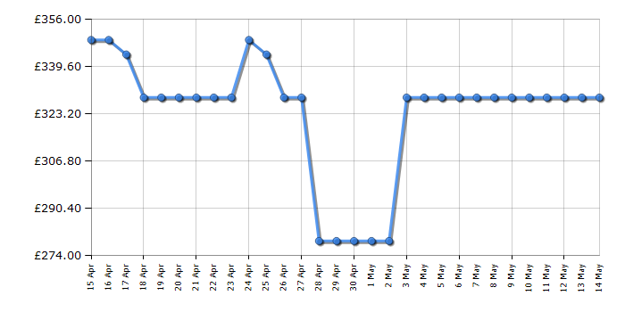 Cheapest price history chart for the Haier HW80B16939S8UK