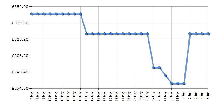 Cheapest price history chart for the Haier HW80B16939UK