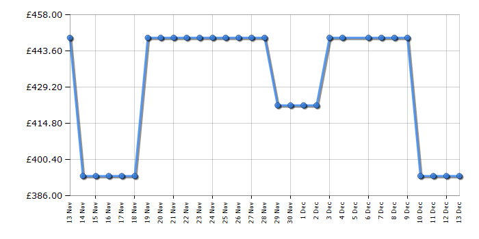 Cheapest price history chart for the Haier HW90B14367GTUUK