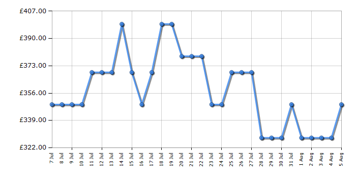 Cheapest price history chart for the Haier HW90B14959S8U1UK