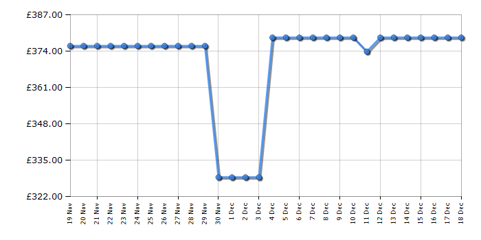 Cheapest price history chart for the Haier HW90B16939