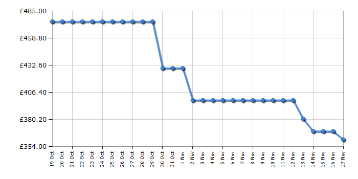 Cheapest price history chart for the Haier HW90B16939S8