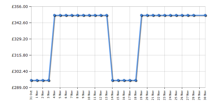 Cheapest price history chart for the Haier HW90BP14357GTUUK