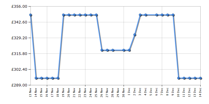Cheapest price history chart for the Haier HW90BP14357TUUK