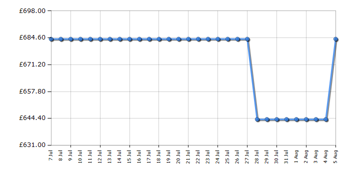 Cheapest price history chart for the Haier HWB100B14858U1UK