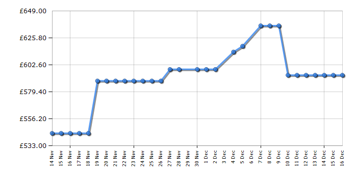 Cheapest price history chart for the Haier HWD100B14367GUUK