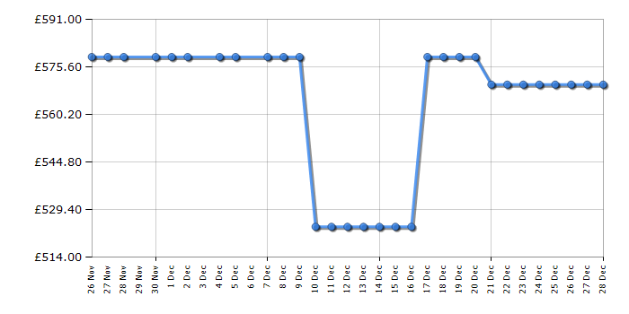 Cheapest price history chart for the Haier HWD100B14367UUK