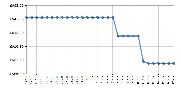 Cheapest price history chart for the Haier HWD100B14959NUK