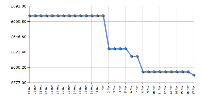 Cheapest price history chart for the Haier HWD100B14959SNUK