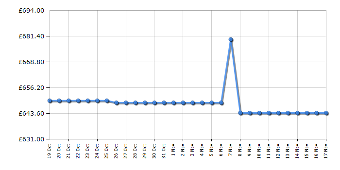 Cheapest price history chart for the Haier HWD100BD14979NUK