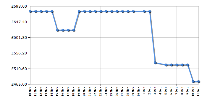 Cheapest price history chart for the Haier HWD100BP16357GUK