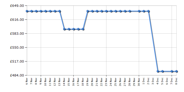 Cheapest price history chart for the Haier HWD100BP16357UUK