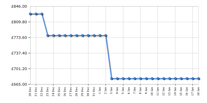 Cheapest price history chart for the Haier HWD10BD14979SNUK