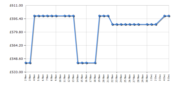 Cheapest price history chart for the Haier HWD120BP14357GUK