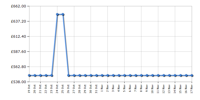 Cheapest price history chart for the Haier HWD80B14959NUUK