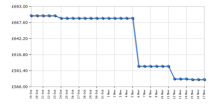 Cheapest price history chart for the Haier HWD80B14959S8NUK