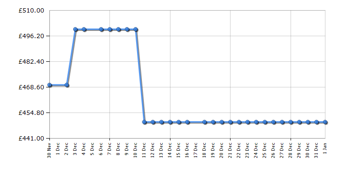 Cheapest price history chart for the Haier HWD80BP14367TU