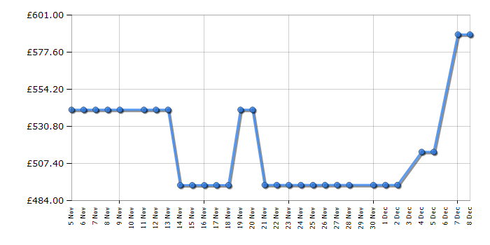 Cheapest price history chart for the Haier HWD90B14367UUK