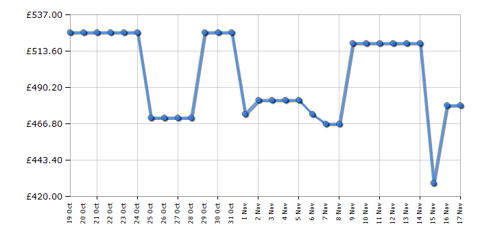 Cheapest price history chart for the Haier HWQ90B416FWBRUK