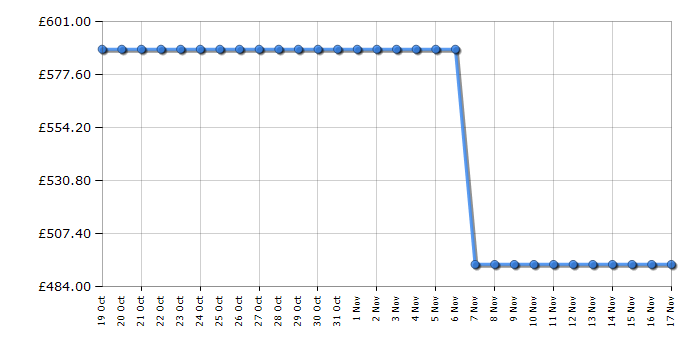 Cheapest price history chart for the Haier XF1C3TB1FW80