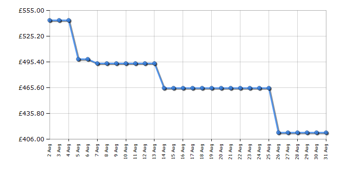 Cheapest price history chart for the Haier XF1C3TB1FX80