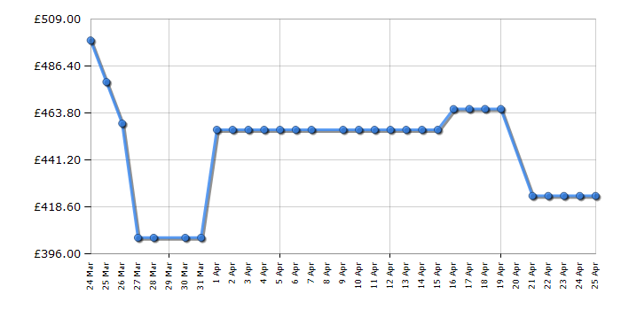 Cheapest price history chart for the Haier XF4A4M0W80