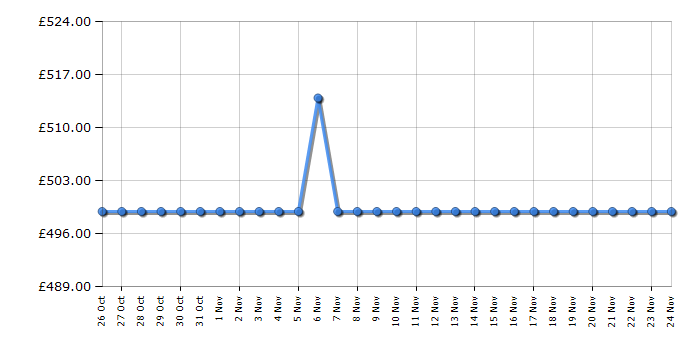 Cheapest price history chart for the Haier XF5C4M1W80