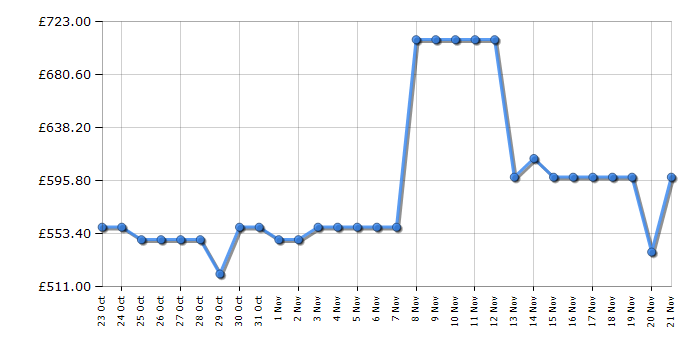 Cheapest price history chart for the Haier XF6B0M3PDA