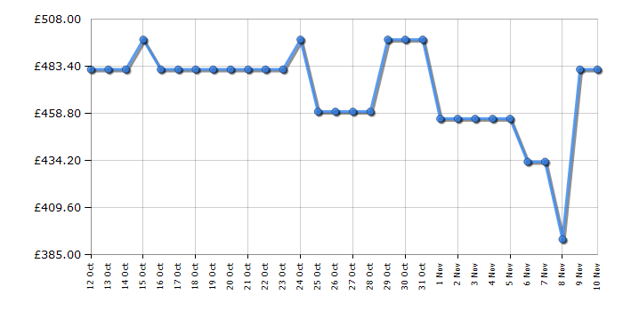 Cheapest price history chart for the Haier XI1C3TB2FB80