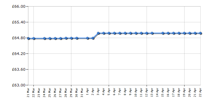 Cheapest price history chart for the Hamilton Beach HB70H20R